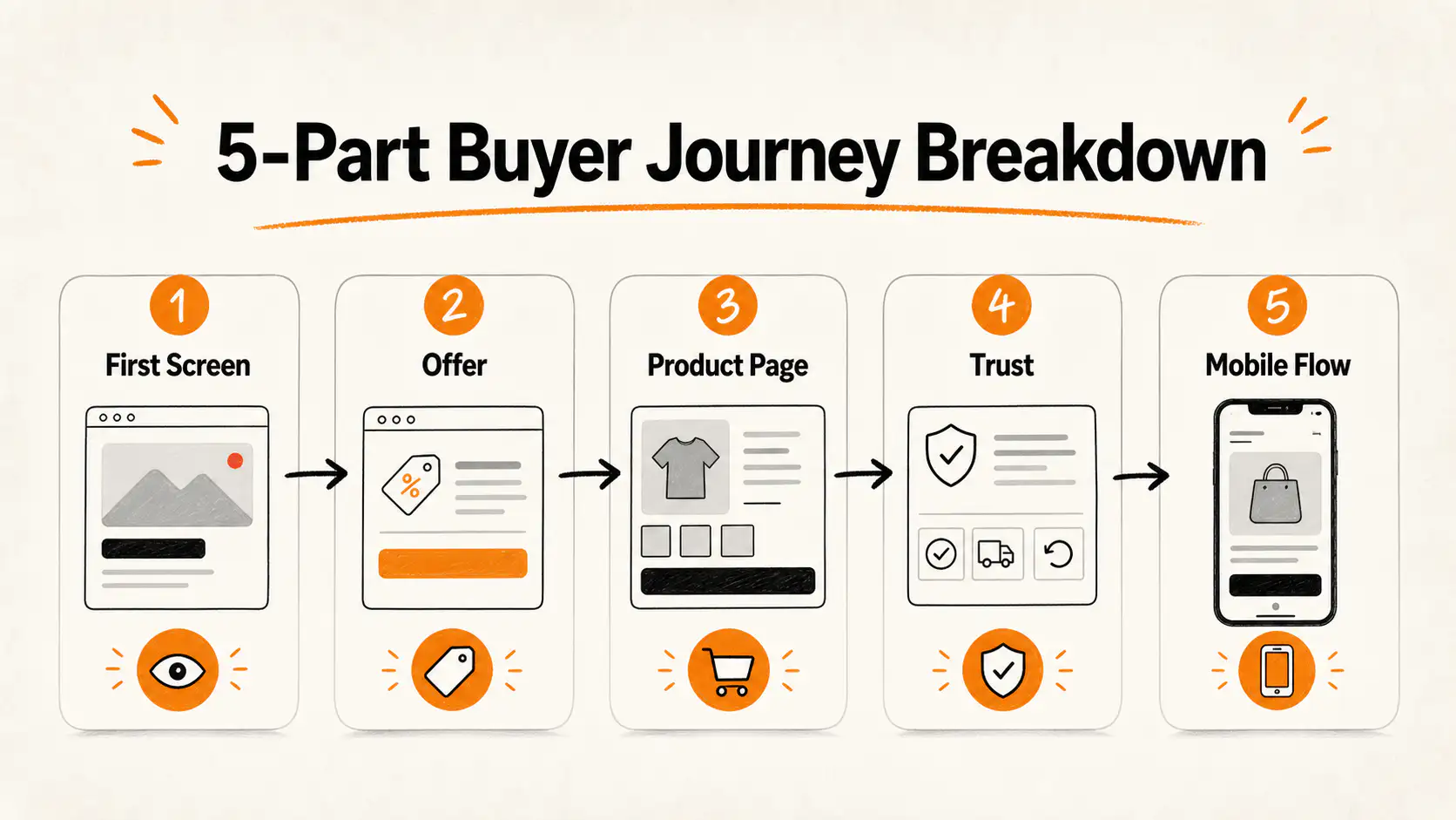 5-Part Buyer Journey Breakdown infographic