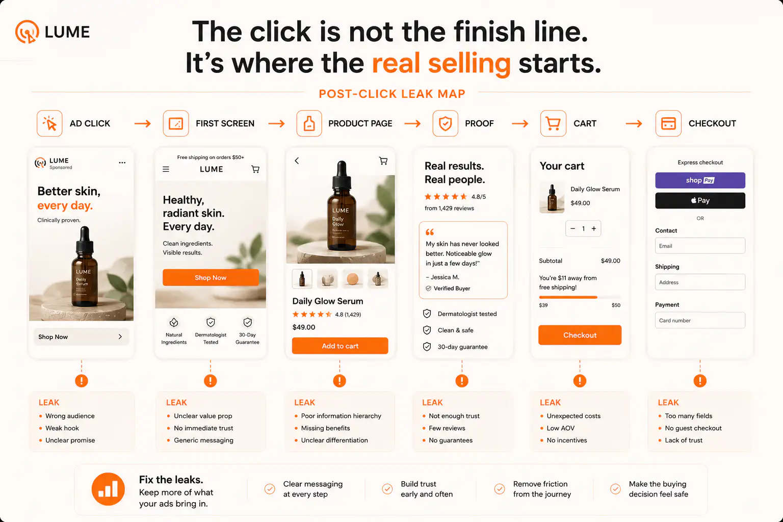 white diagnostic map showing ecommerce conversion leaks after the ad click